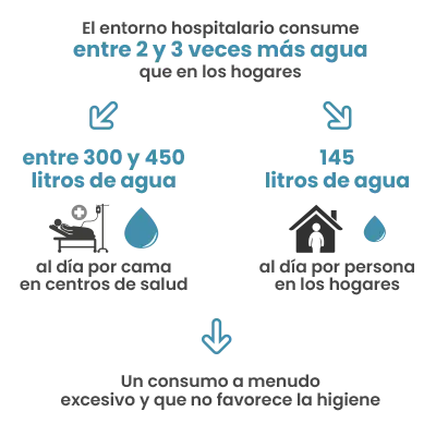 En los hospitales y clínicas, el consumo de agua puede alcanzar entre 300 y 450 litros por cama y por día, frente a los aproximadamente 145 litros...