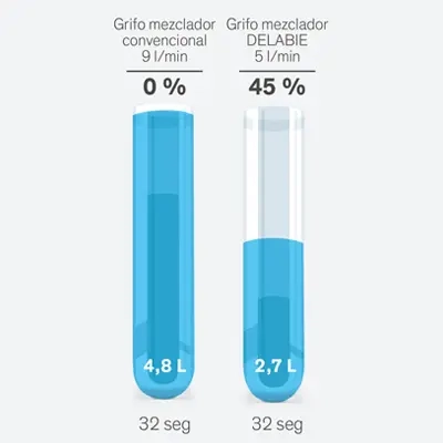 Menos agua, más higiene: el nuevo reto de los centros de salud
